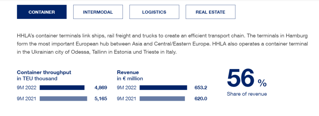 來自于中國的集裝箱業(yè)務(wù)加強(qiáng)了漢堡港的業(yè)績