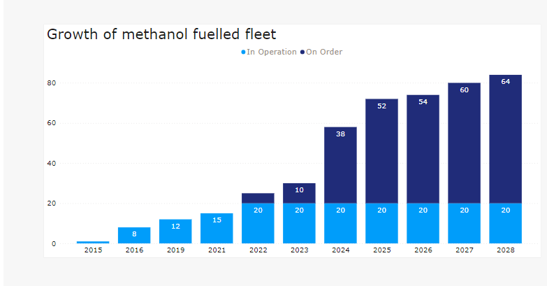 甲醇燃料船舶訂單超過(guò)了LNG燃料船訂單