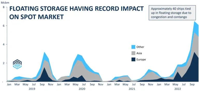 LNG運價高達(dá)50萬美元，是因為需求上升嗎？