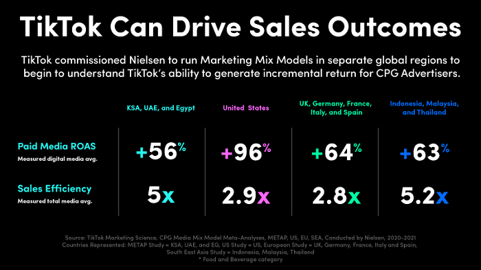 最新數(shù)據(jù)：15%消費者通過TikTok了解到網(wǎng)購產(chǎn)品，去年僅4%