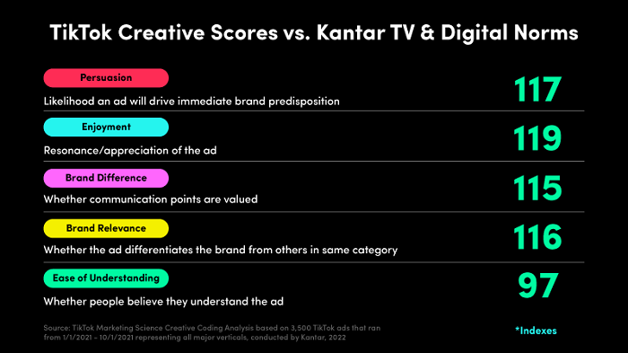 最新數(shù)據(jù)：15%消費者通過TikTok了解到網(wǎng)購產(chǎn)品，去年僅4%