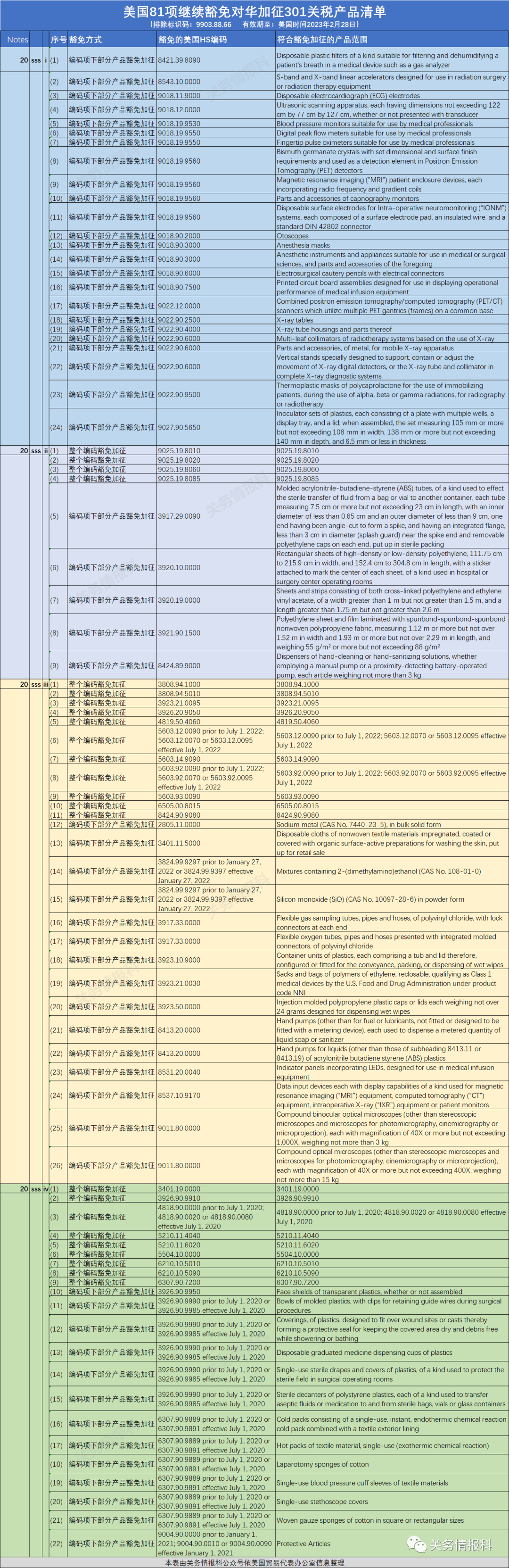 美國(guó)宣布對(duì)這81項(xiàng)中國(guó)商品繼續(xù)免予加征關(guān)稅