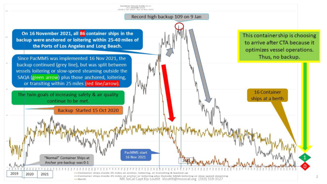 洛杉磯港、長灘港擁堵結(jié)束！
