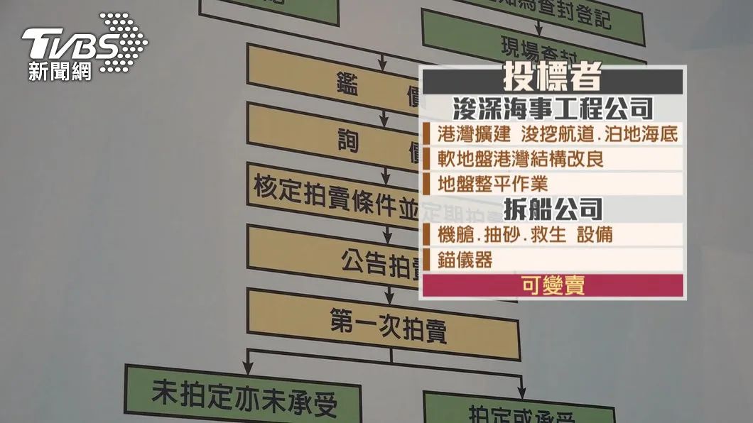 船遭查扣，船長被判1年4個月，船一千六百多萬底價拍賣無人問津？