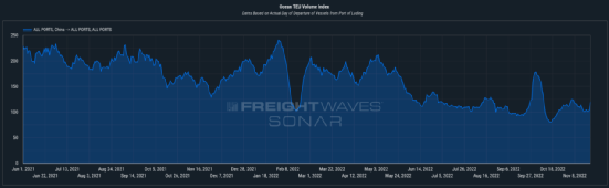 集運市場需求持續(xù)下跌，班輪公司年底洗牌