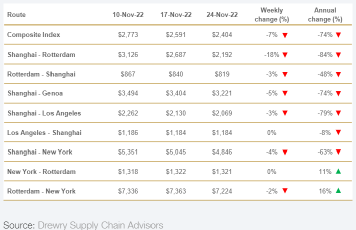 集運市場需求持續(xù)下跌，班輪公司年底洗牌