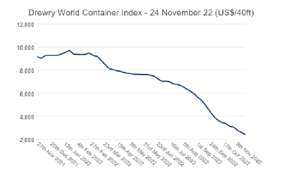 集運市場需求持續(xù)下跌，班輪公司年底洗牌