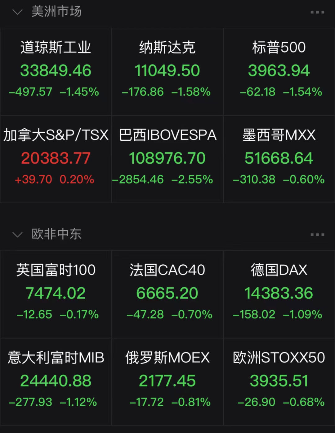 道指下挫近500點(diǎn)！美聯(lián)儲(chǔ)一夜“四鷹連擊”，全球市場迎來重磅數(shù)據(jù)周