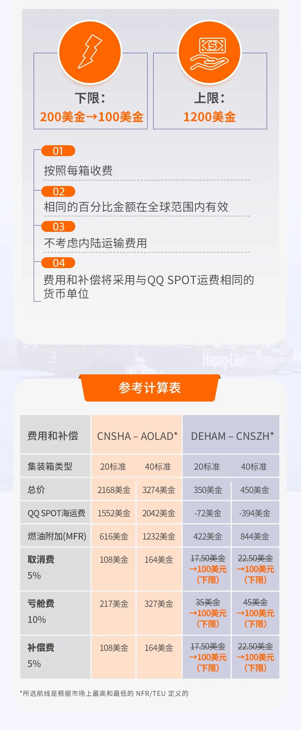 該船公司通知調(diào)整取消費、虧艙費和賠償費；暫時取消重量誤報費