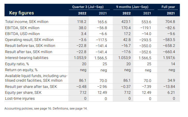 市場火爆！這家航運公司卻出現(xiàn)虧損，怎么回事？