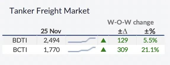 油輪運費創(chuàng)20年新高