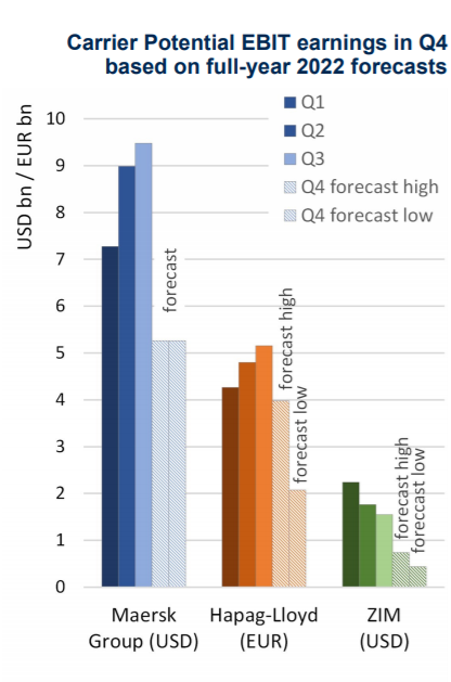 集運(yùn)公司第四度業(yè)績(jī)將下降70%！