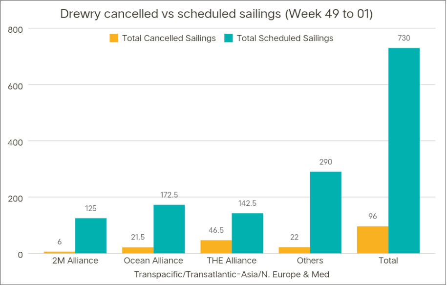 運(yùn)價(jià)硬著陸！歐線跌至每箱1000美元，大部分航線還未出現(xiàn)觸底跡象 (附停航跳港匯總)
