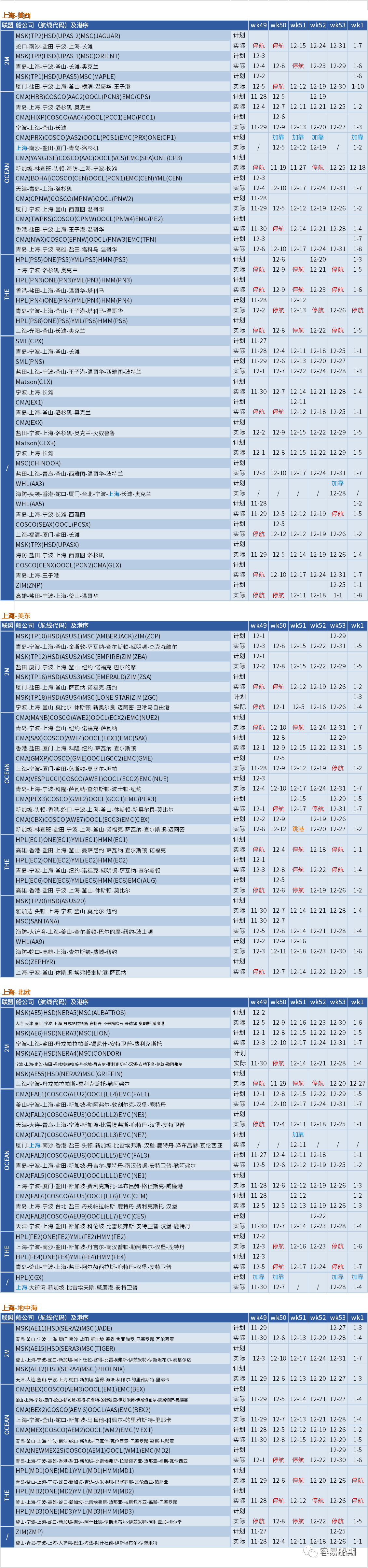 運(yùn)價(jià)硬著陸！歐線跌至每箱1000美元，大部分航線還未出現(xiàn)觸底跡象 (附停航跳港匯總)