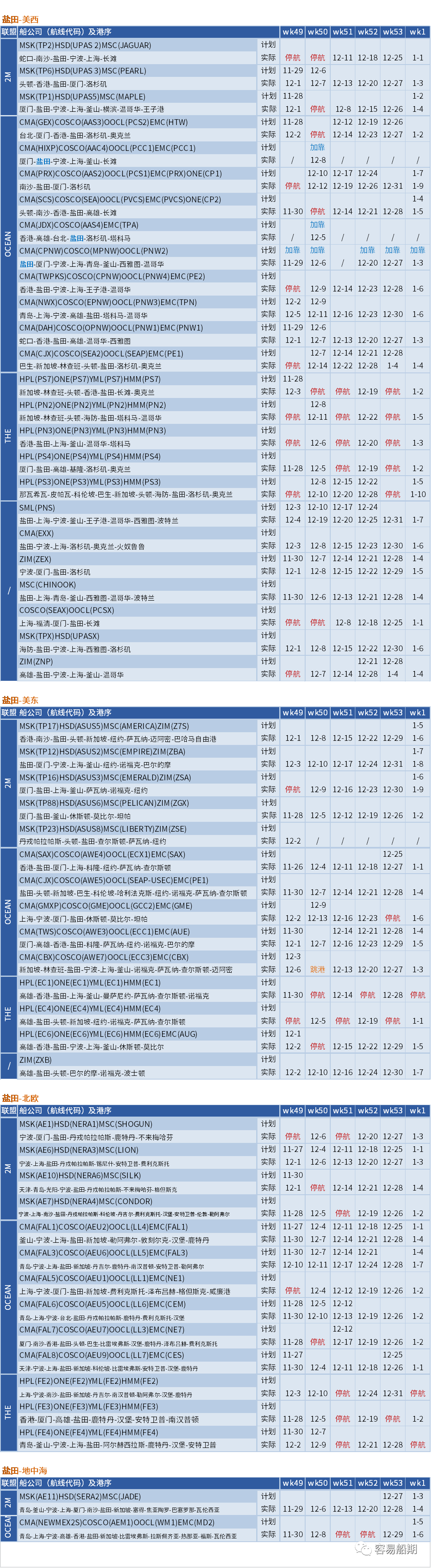 運(yùn)價(jià)硬著陸！歐線跌至每箱1000美元，大部分航線還未出現(xiàn)觸底跡象 (附停航跳港匯總)