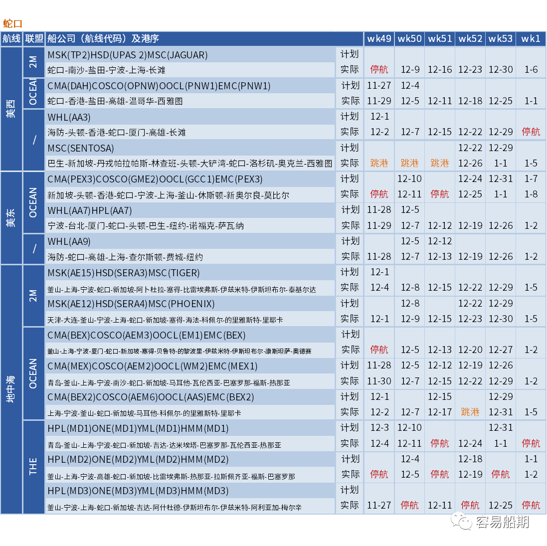 運(yùn)價(jià)硬著陸！歐線跌至每箱1000美元，大部分航線還未出現(xiàn)觸底跡象 (附停航跳港匯總)