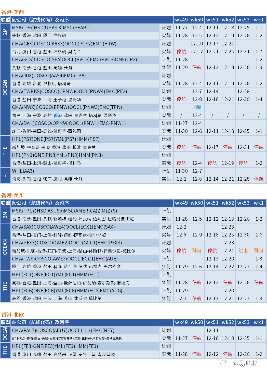 運(yùn)價(jià)硬著陸！歐線跌至每箱1000美元，大部分航線還未出現(xiàn)觸底跡象 (附停航跳港匯總)