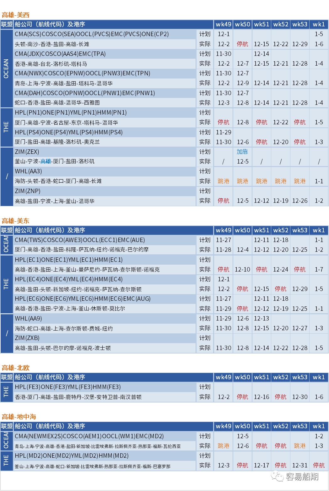 運(yùn)價(jià)硬著陸！歐線跌至每箱1000美元，大部分航線還未出現(xiàn)觸底跡象 (附停航跳港匯總)