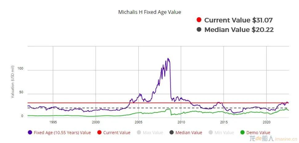 集裝箱船租金跌幅有多大？