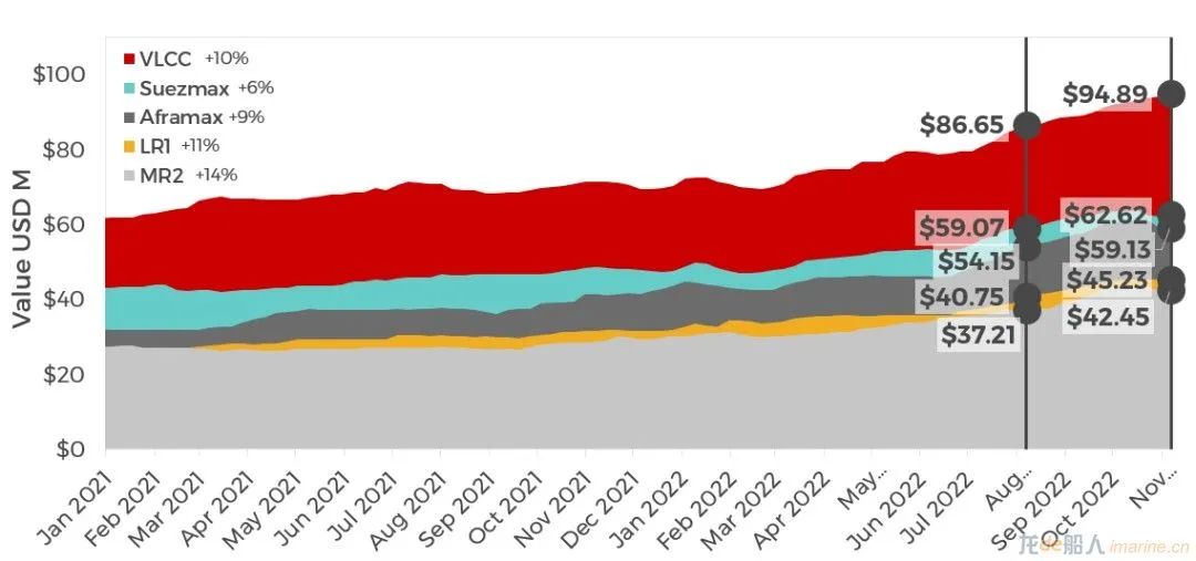 集裝箱船租金跌幅有多大？