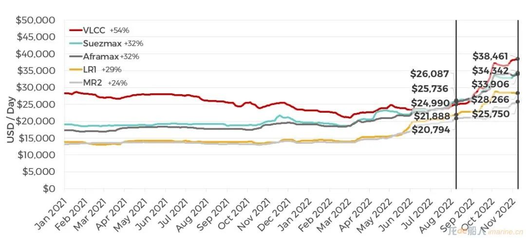 集裝箱船租金跌幅有多大？