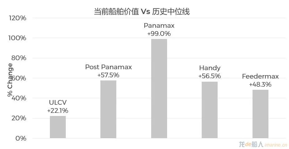 集裝箱船租金跌幅有多大？