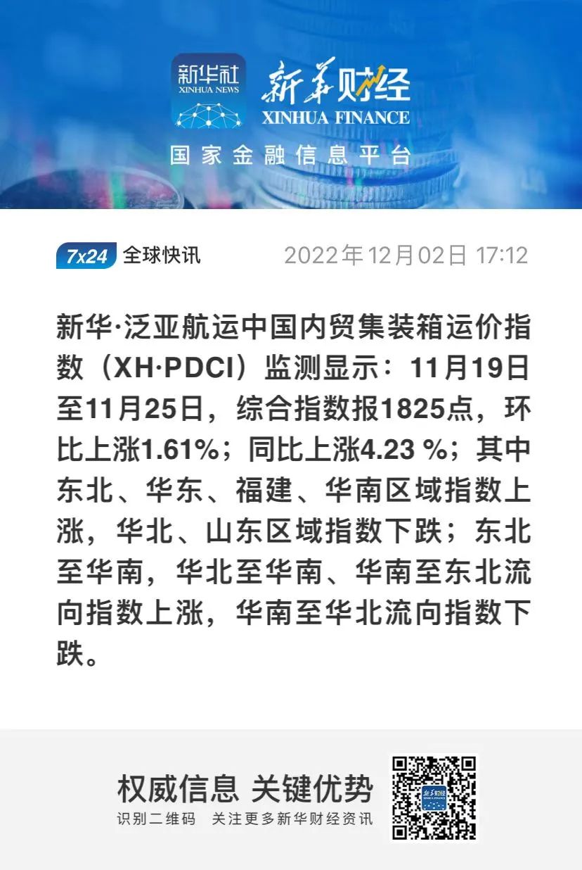 市場(chǎng)保持旺季特征 指數(shù)上漲創(chuàng)年內(nèi)新高！——新華·泛亞航運(yùn)中國(guó)內(nèi)貿(mào)集裝箱運(yùn)價(jià)指數(shù)（XH·PDCI）