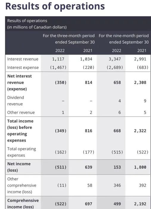 巨虧超27億！這個國家央行，驚現(xiàn)史上首次虧損