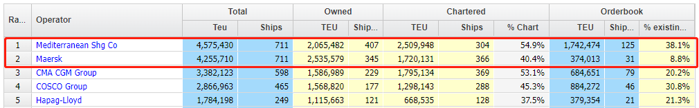 新船運(yùn)力差距過大，2M聯(lián)盟即將“分手”？