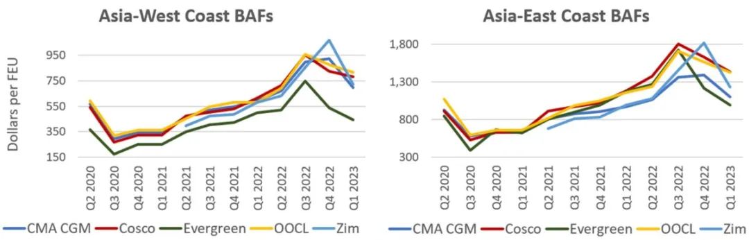 船舶燃料價格仍在下跌