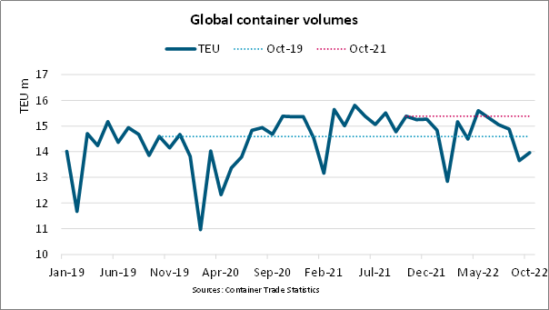 2023年或是新常態(tài)的開始！增長周期結(jié)束，近幾個月集裝箱運量均有所下降