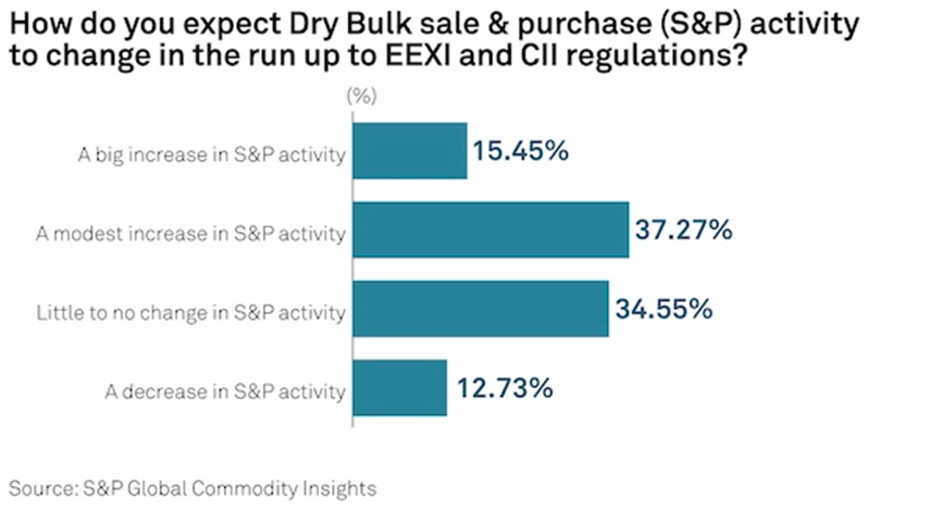 未來5年，干散貨航運(yùn)市場(chǎng)將繼續(xù)投資傳統(tǒng)動(dòng)力船