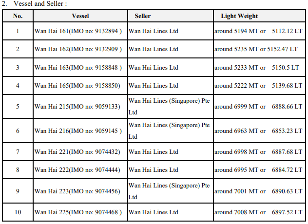 船公司開始拆船削減運力！萬海將出售10艘舊船，直接送拆解