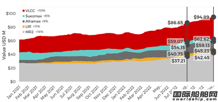 欲買(mǎi)240艘油輪！俄羅斯巨資打造“影子船隊(duì)”！油輪價(jià)格暴漲！