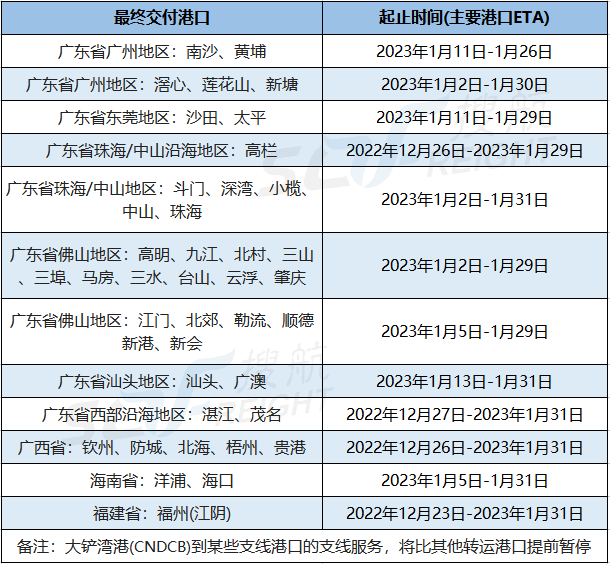兩大船公司宣布：春節(jié)前后將暫停接收運(yùn)往華南地區(qū)的貨物！