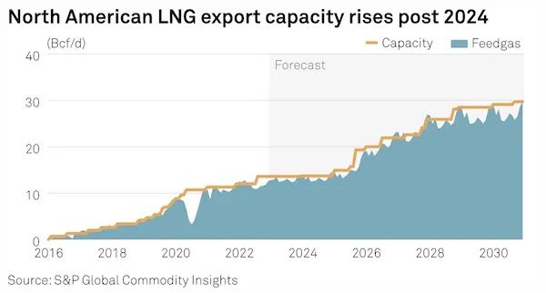 全球LNG供應(yīng)緊張，2023年或?qū)⒚媾R極度波動