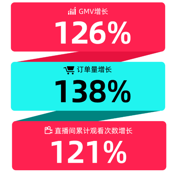 厲害！TikTok又雙叒拿了幾個(gè)第一