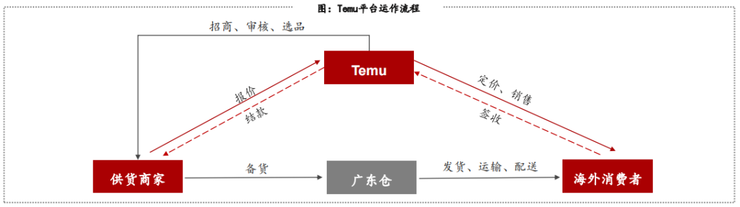拼多多TEMU又一新規(guī)！賣家不要填錯(cuò)重量