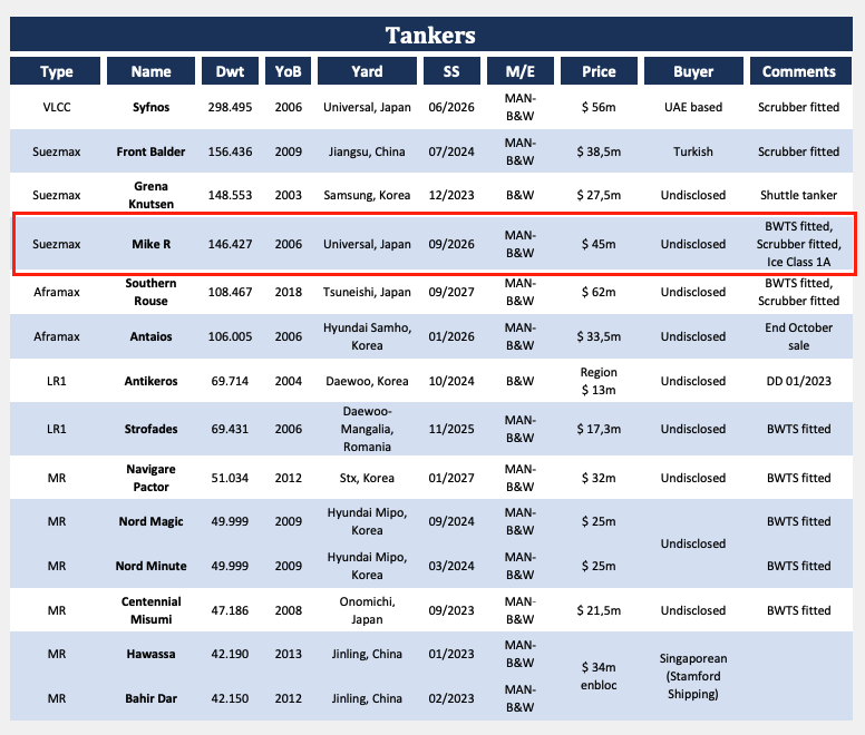成立不到兩年！這家船東五個(gè)月內(nèi)“高賣”四船，凈賺超5300萬美元！