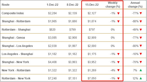 運(yùn)價(jià)暴跌后企穩(wěn)！船公司計(jì)劃在春節(jié)后取消一半亞洲出發(fā)的航次（附停航匯總）