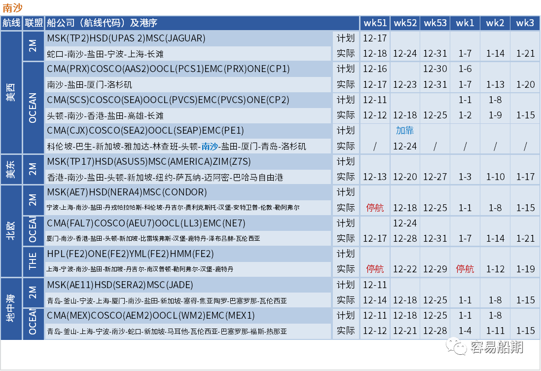 運(yùn)價(jià)暴跌后企穩(wěn)！船公司計(jì)劃在春節(jié)后取消一半亞洲出發(fā)的航次（附停航匯總）