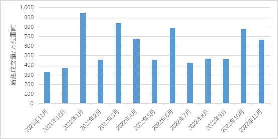 箱船和氣體運輸船訂單有所回落，散貨船訂單顯著增加