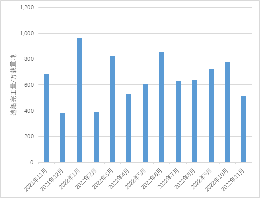 箱船和氣體運輸船訂單有所回落，散貨船訂單顯著增加