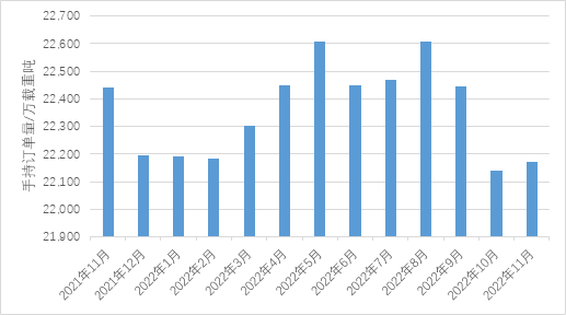 箱船和氣體運輸船訂單有所回落，散貨船訂單顯著增加