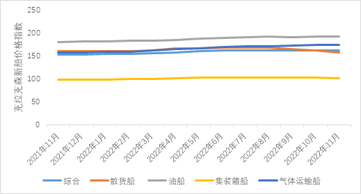 箱船和氣體運輸船訂單有所回落，散貨船訂單顯著增加