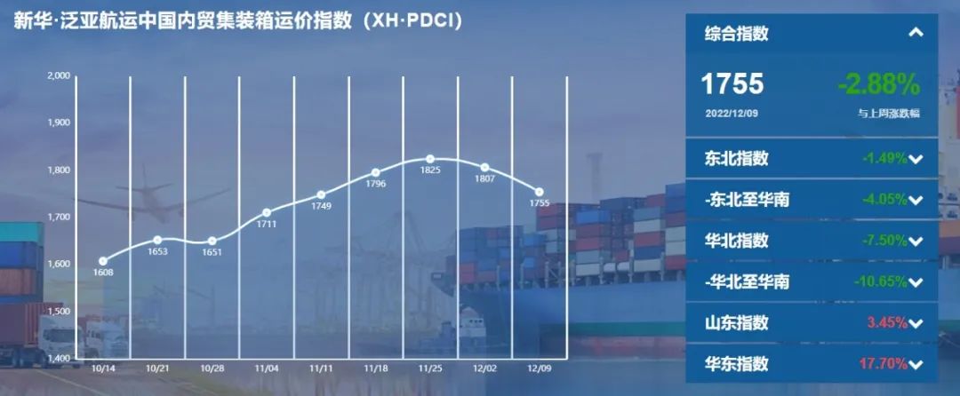 新華·泛亞航運中國內(nèi)貿(mào)集裝箱運價指數(shù)（XH·PDCI）