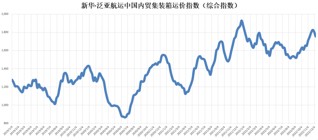 新華·泛亞航運中國內(nèi)貿(mào)集裝箱運價指數(shù)（XH·PDCI）