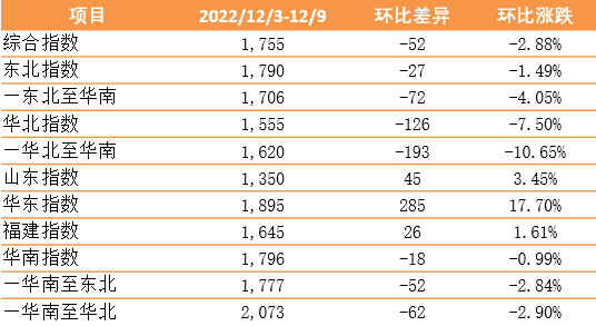 新華·泛亞航運中國內(nèi)貿(mào)集裝箱運價指數(shù)（XH·PDCI）