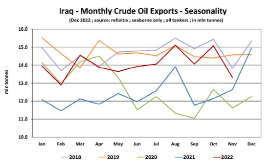 伊拉克今年對歐盟的原油出口量猛增，還將進(jìn)一步擴(kuò)大原油出口能力