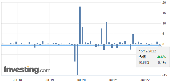 美國(guó)“恐怖數(shù)據(jù)”爆冷，歐美股市跳水！全球掀加息潮，明年經(jīng)濟(jì)怎么看？